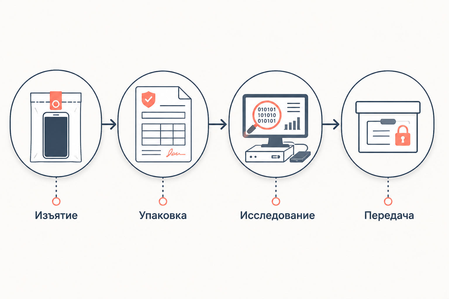 Путь цифрового объекта от изъятия до исследования