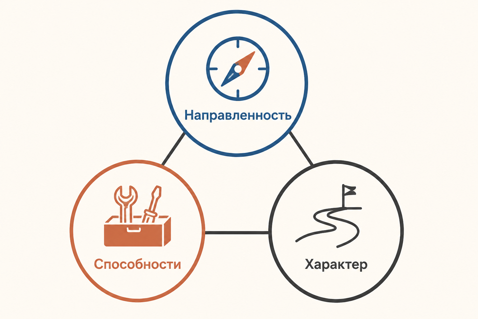 Три взаимосвязанные стороны личности: направленность, способности и характер