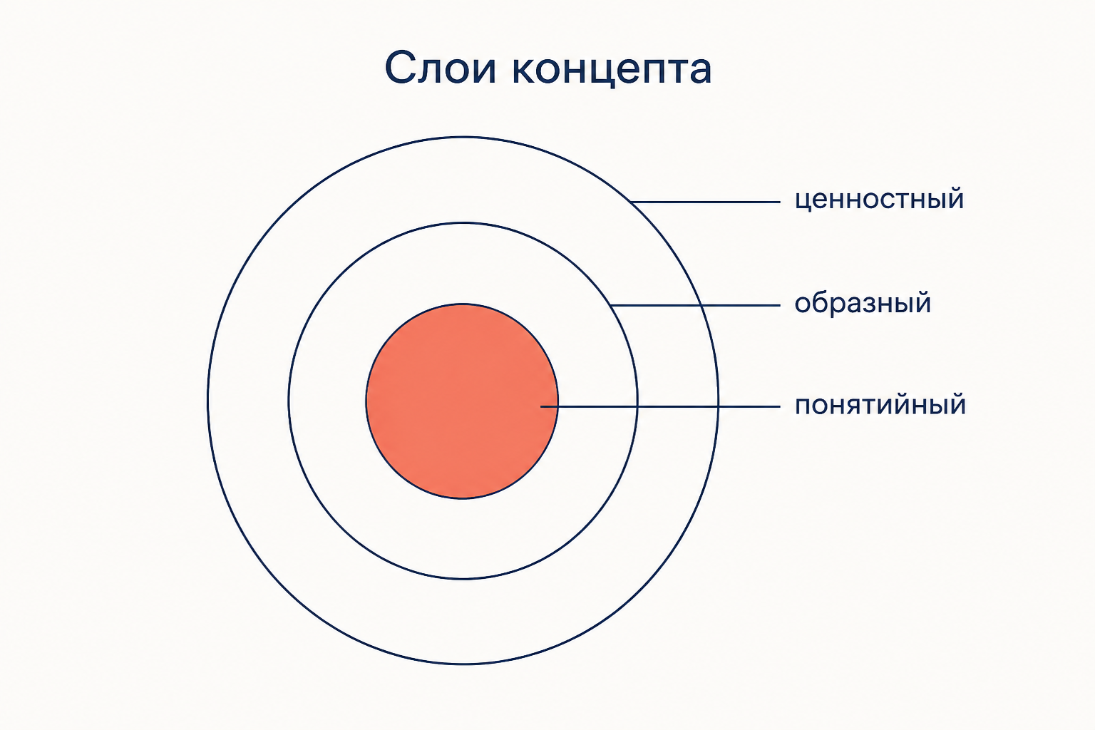Слои концепта: понятийный в ядре, образный и ценностный слои вокруг него