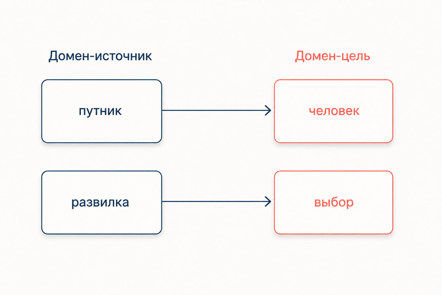 Схема проекции: карточки путник и развилка в домене-источнике соединены стрелками с карточками человек и выбор в домене-цели