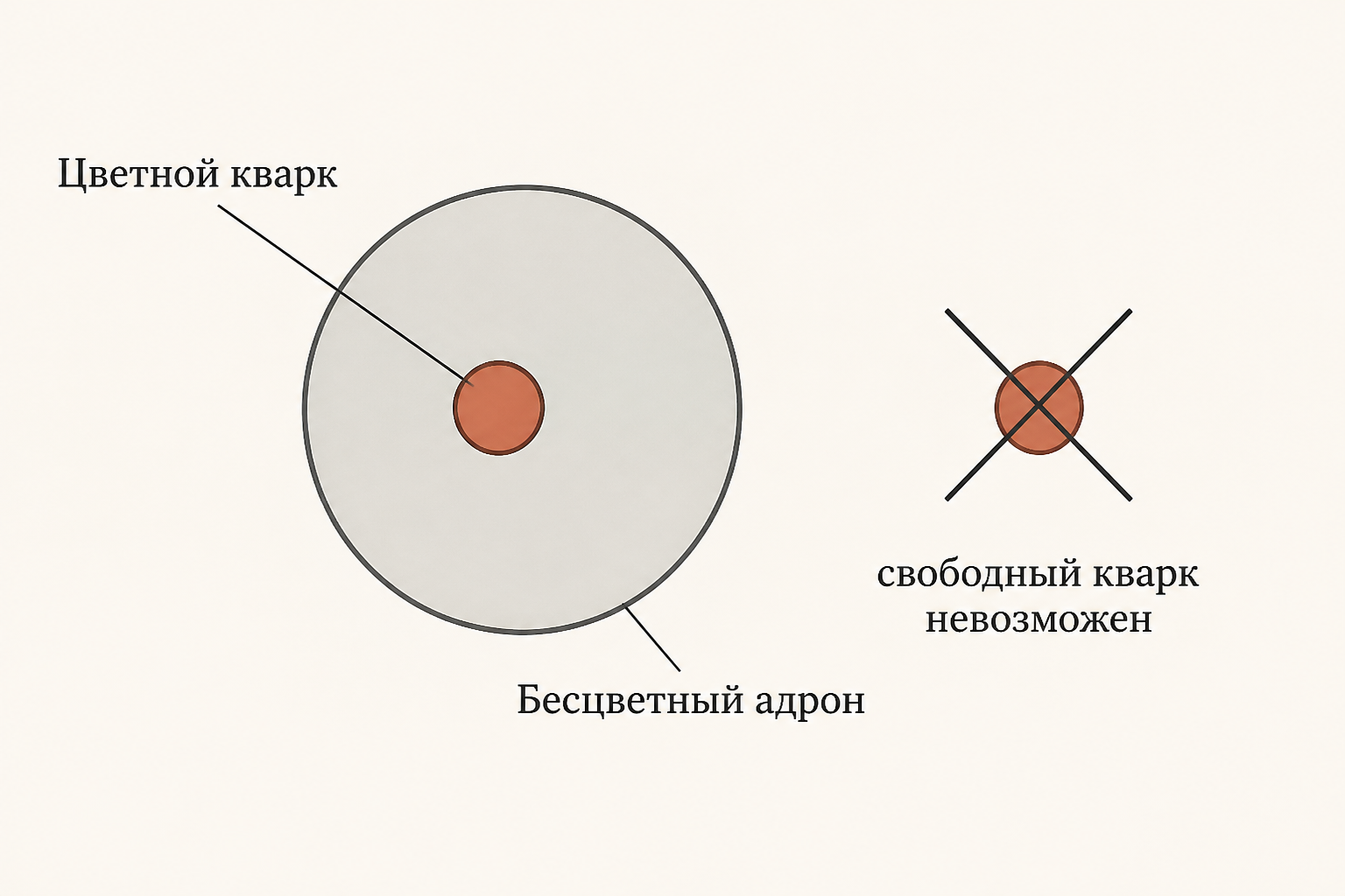 Схема конфайнмента: цветной кварк всегда заключён внутри бесцветного адрона