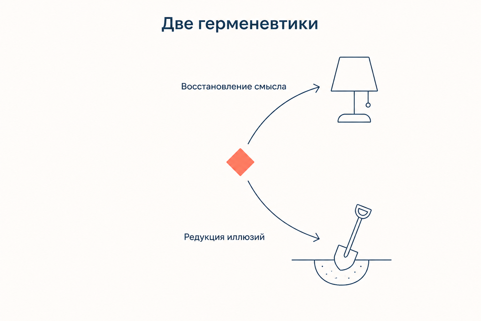 Две герменевтики: от символа один путь ведёт к восстановлению смысла, другой к редукции иллюзий