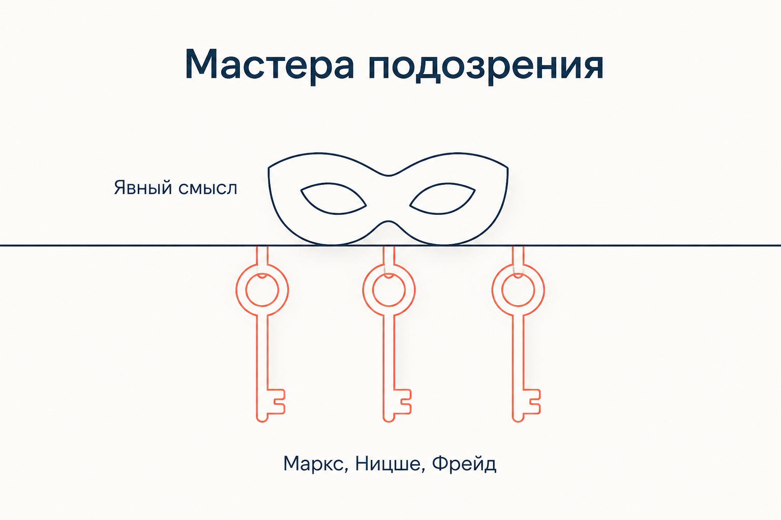 Мастера подозрения: явный смысл как маска, под которой работают три ключа расшифровки