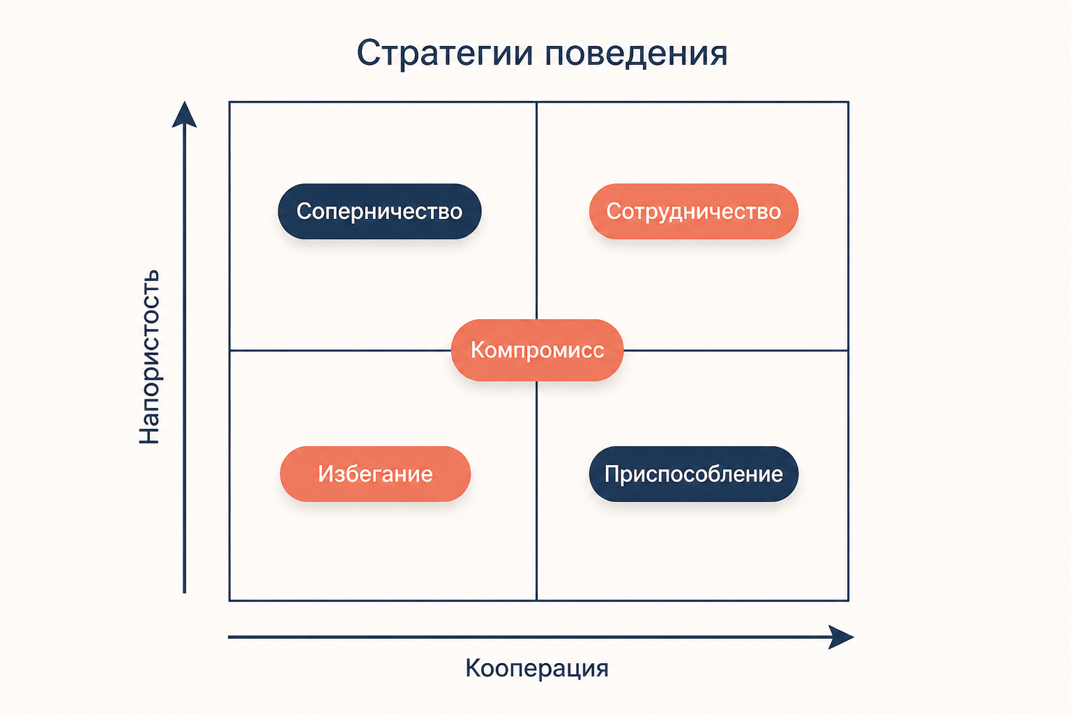 Сетка Томаса и Килманна: пять стратегий поведения в координатах напористости и кооперации