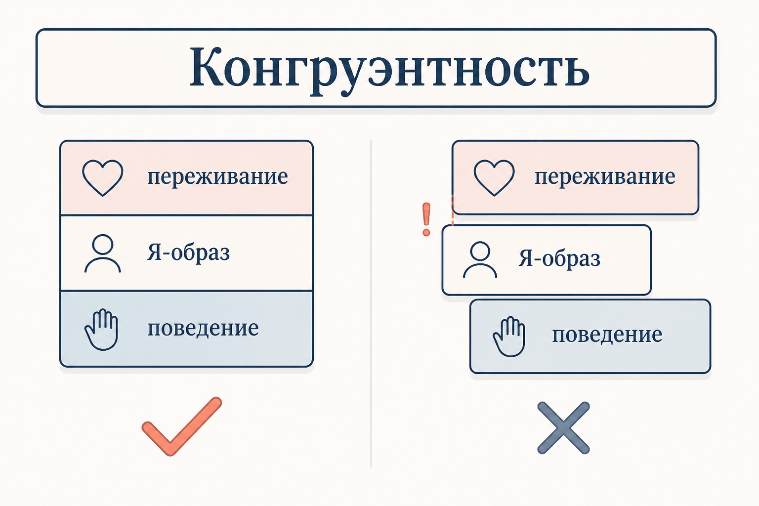 Схема трёх слоёв личности: переживание, Я-образ и поведение совпадают при конгруэнтности и рассогласованы при неконгруэнтности