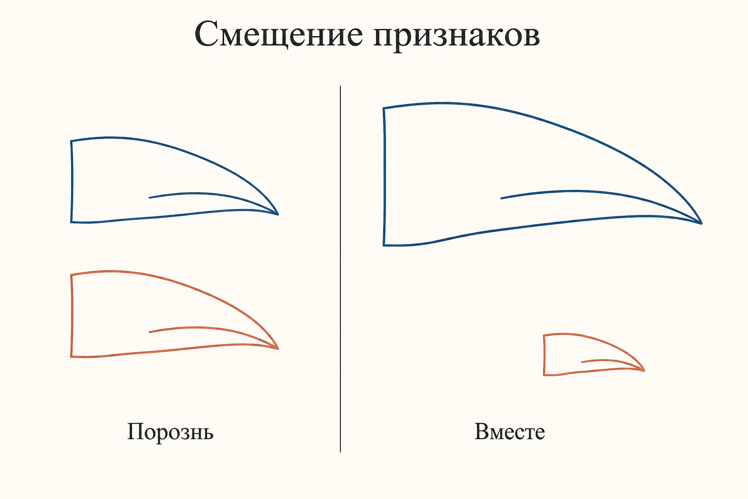 Схема смещения признаков: у видов, живущих порознь, размеры клювов совпадают, а в зоне совместного обитания расходятся