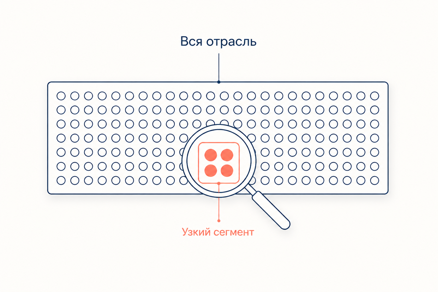 Фокусирование: узкий сегмент выделяется из широкого рынка отрасли