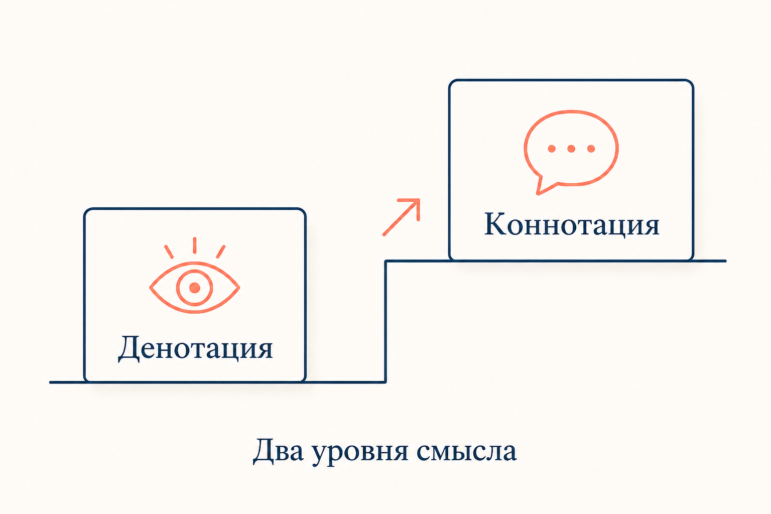 Схема денотации и коннотации: две ступени смысла