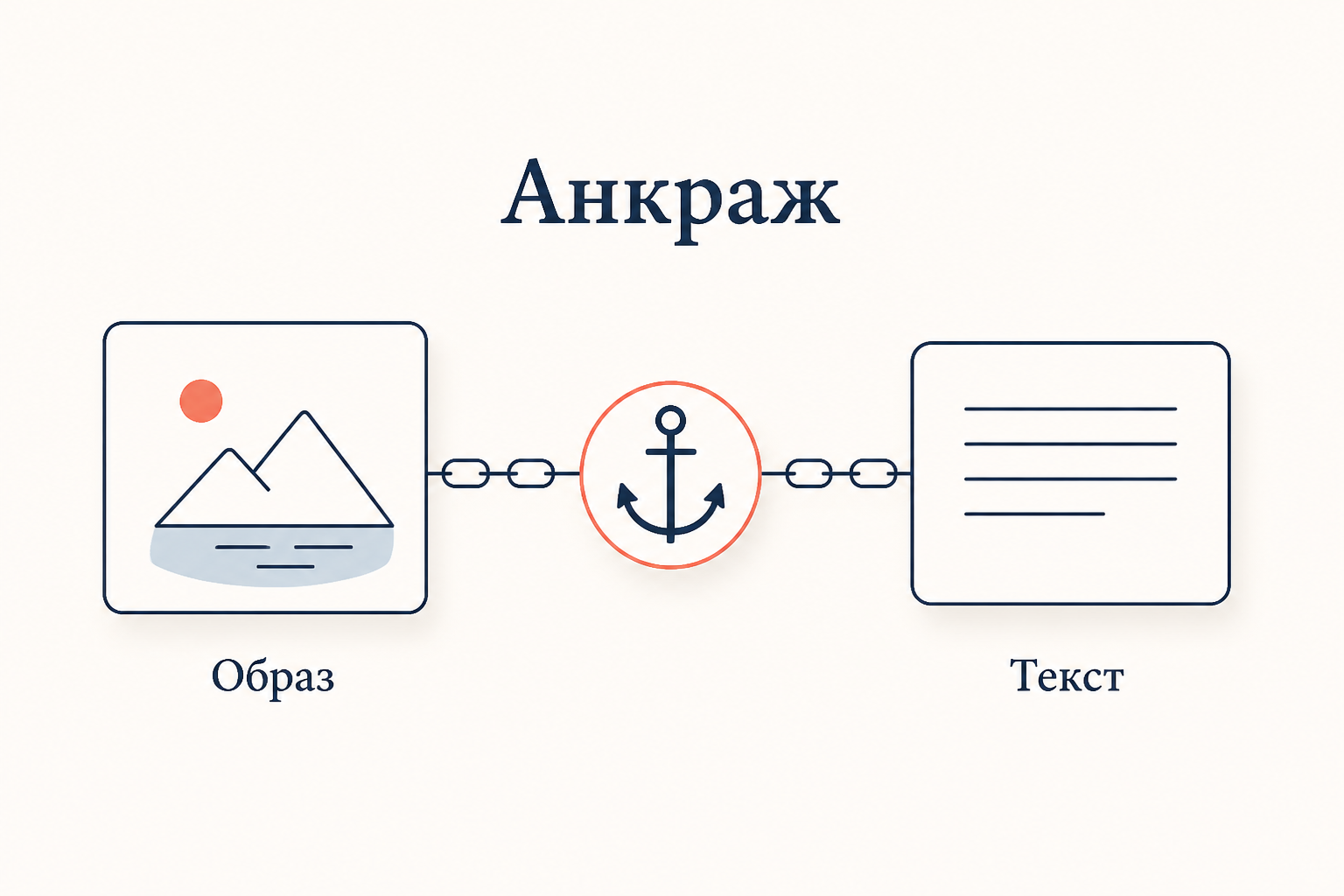 Анкраж текста и образа: закрепление коннотации