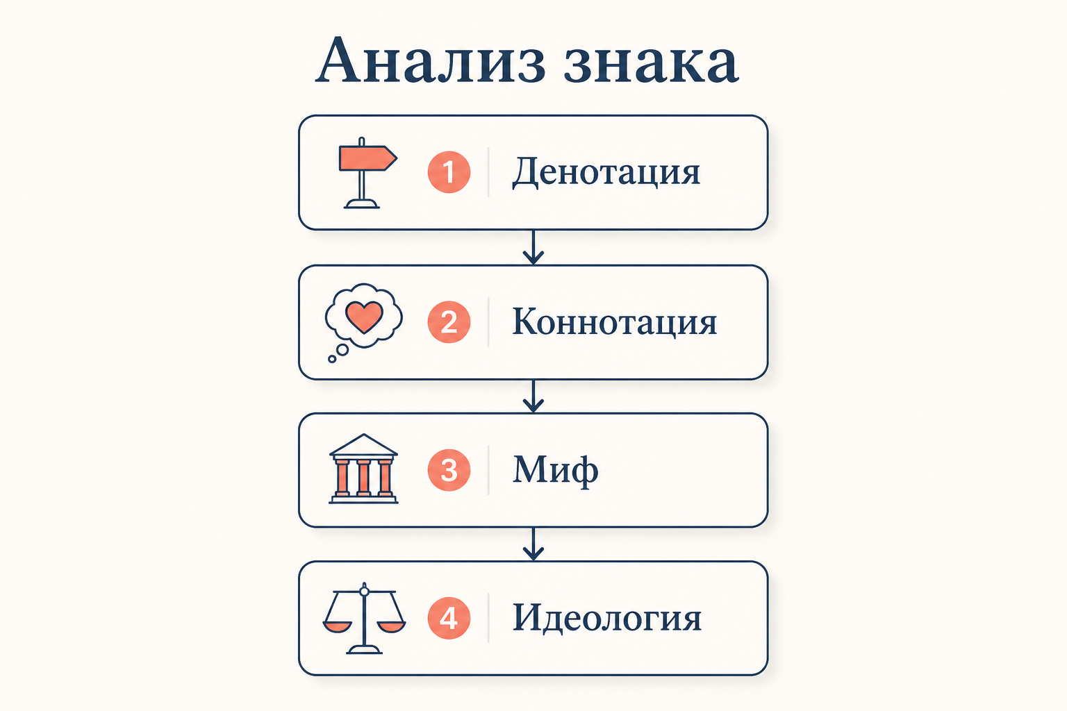 Анализ знака по Барту: пошаговая схема