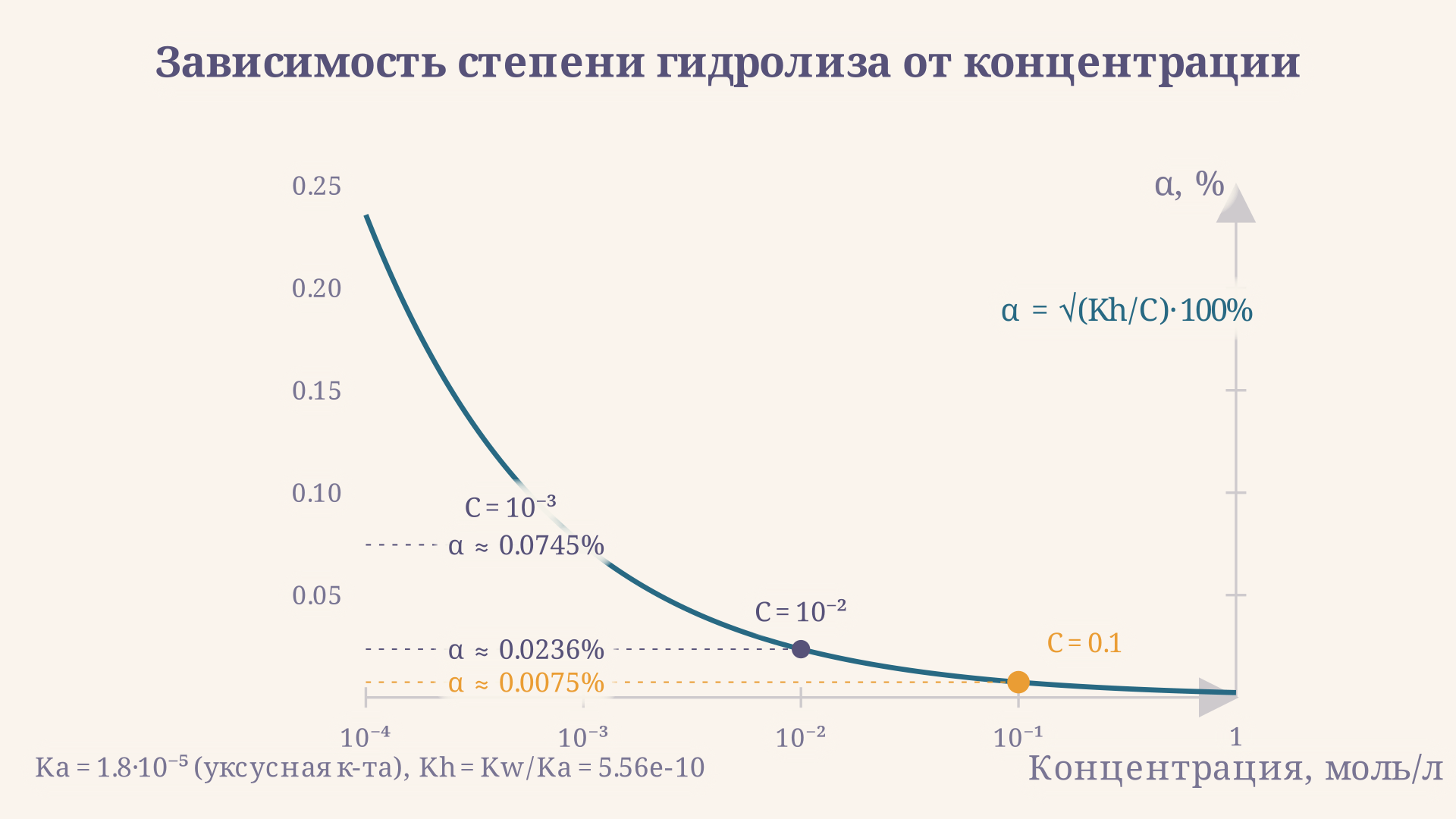 Зависимость степени гидролиза альфа от концентрации раствора: при разбавлении кривая резко идёт вверх, при концентрации 0.001 моль/л альфа на порядок выше, чем при 1 моль/л