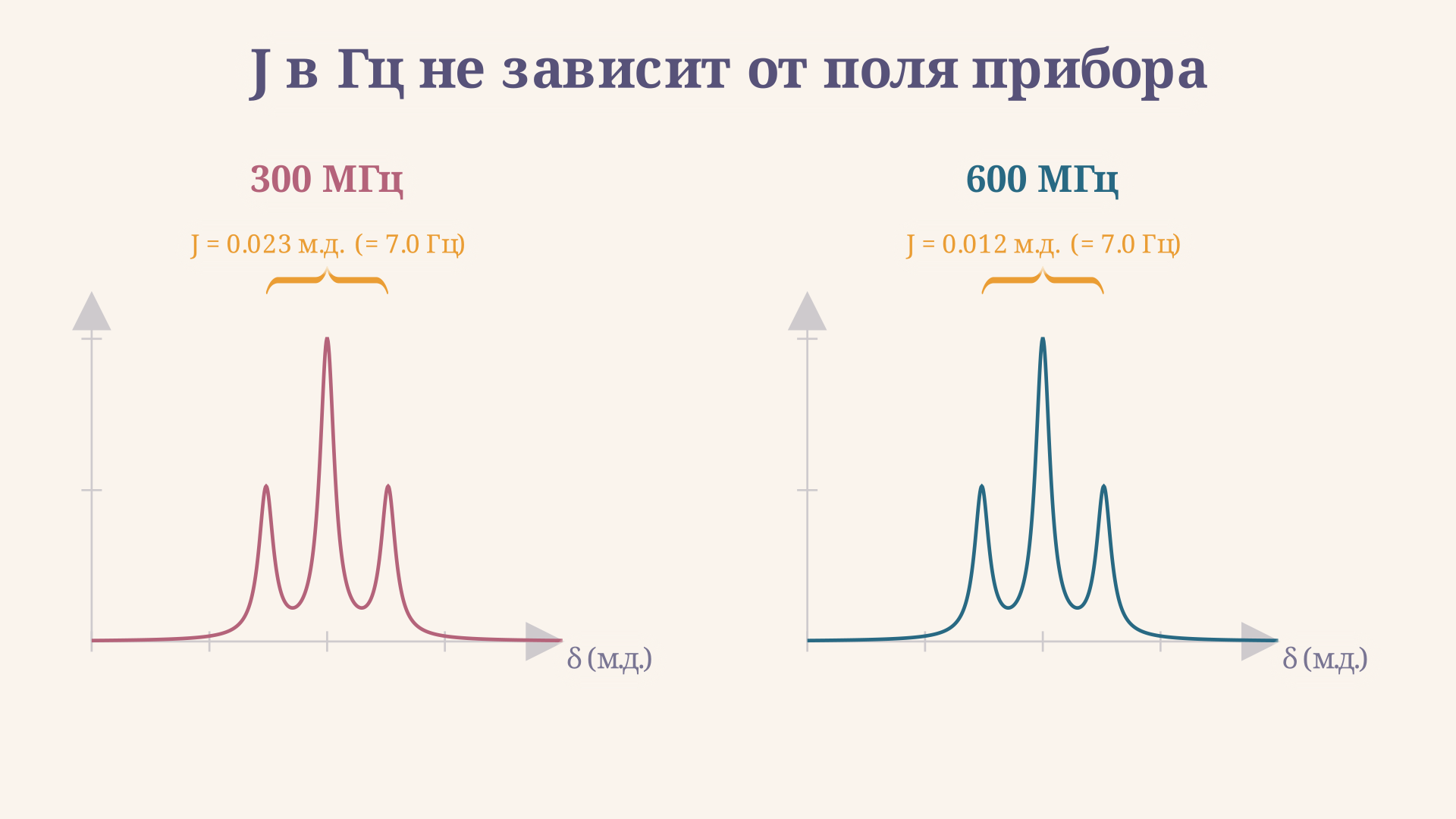 Сравнение ЯМР-спектра триплета на 300 МГц и 600 МГц: J в Гц совпадает, но ширина мультиплета в м.д. вдвое меньше на более сильном поле