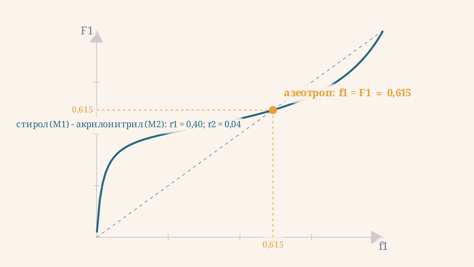 Кривая состава сополимера стирол-акрилонитрил (r1 = 0,40, r2 = 0,04) с измерением азеотропной точки: пересечение с диагональю отмечено при f1 = F1 = 0,615