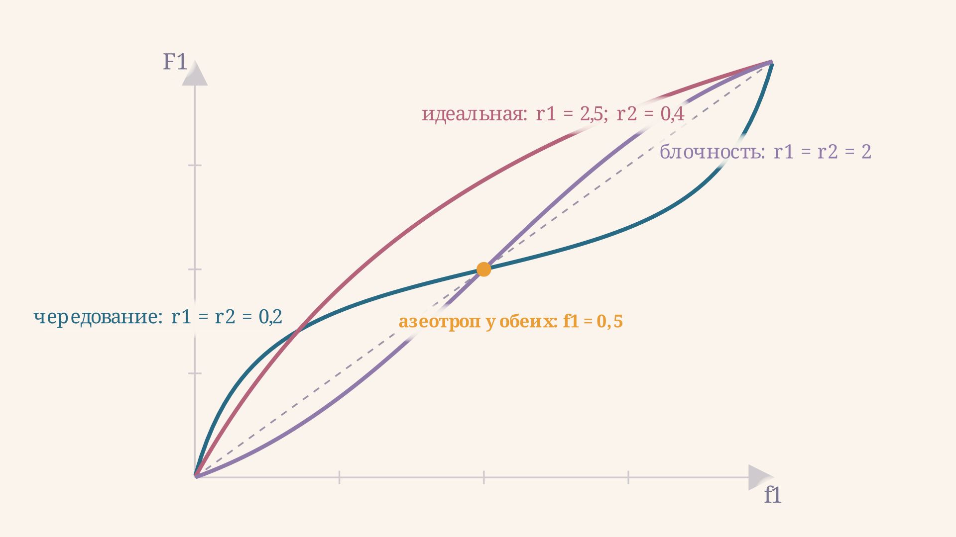 Три характерные кривые состава сополимера F1(f1): чередующаяся при r1 = r2 = 0,2 (S-образная с азеотропом в центре при f1 = 0,5), идеальная при r1 = 2,5 и r2 = 0,4 (монотонная кривая выше диагонали без пересечения) и с тенденцией к блочности при r1 = r2 = 2 (обратная S-образная, тоже с азеотропом при f1 = 0,5, но с другим наклоном)
