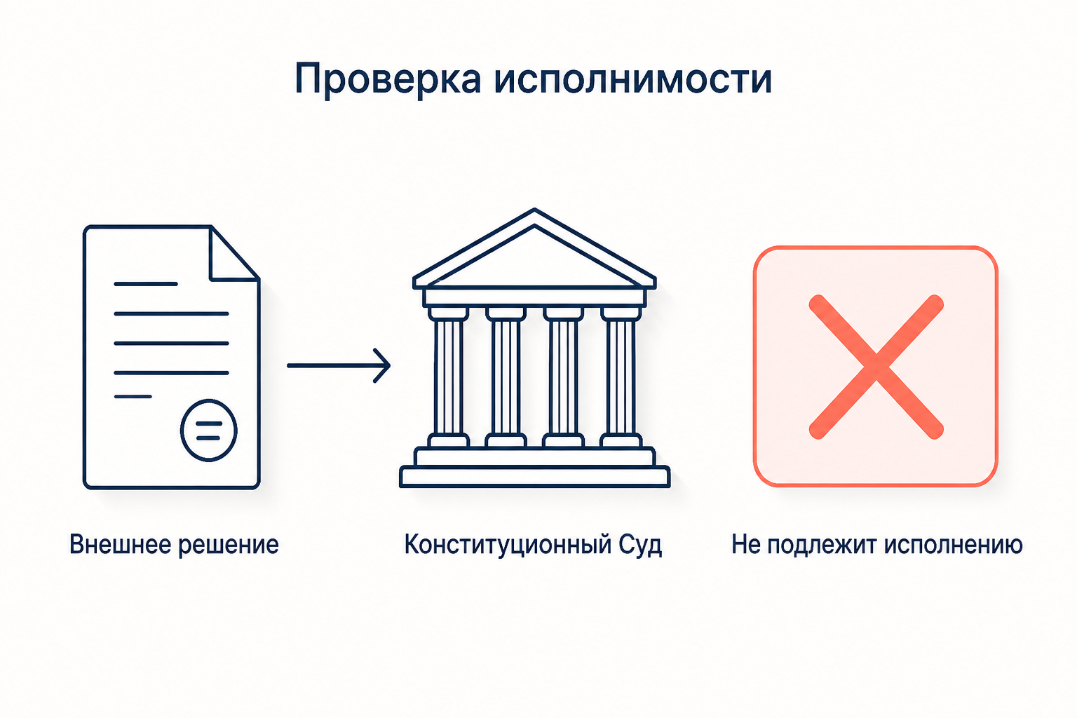 Проверка исполнимости решения межгосударственного органа Конституционным Судом по статье 79 Конституции