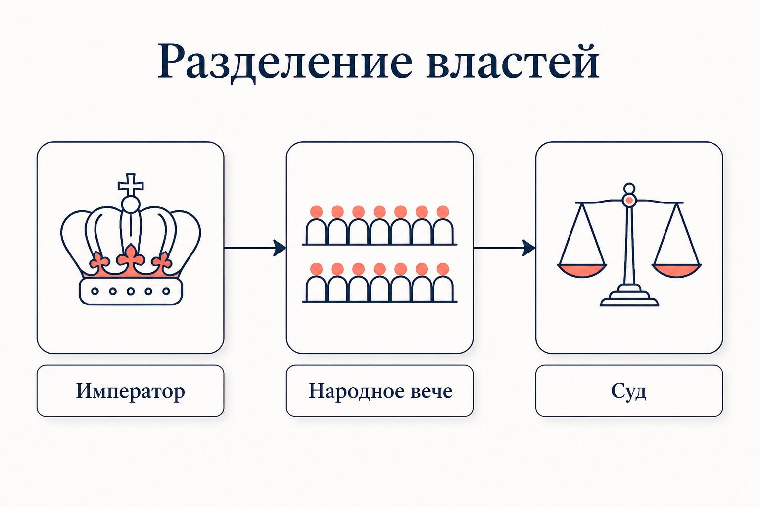 Схема разделения властей в проекте Муравьёва: император, Народное вече и суд