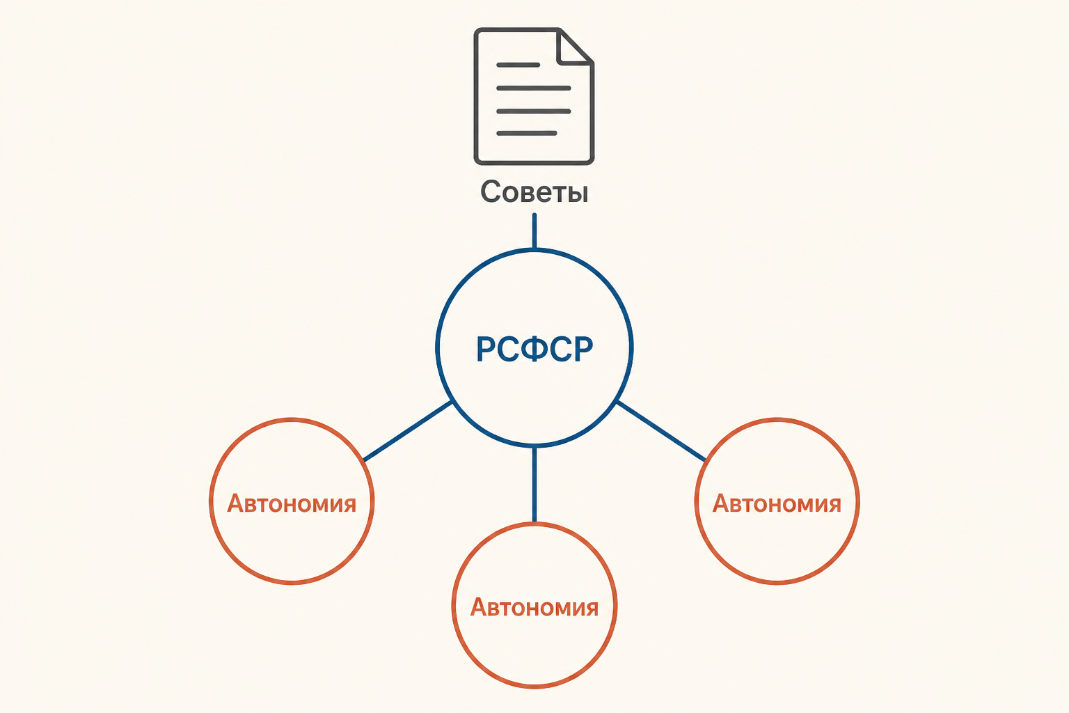 Схема федерации советских республик и автономных объединений