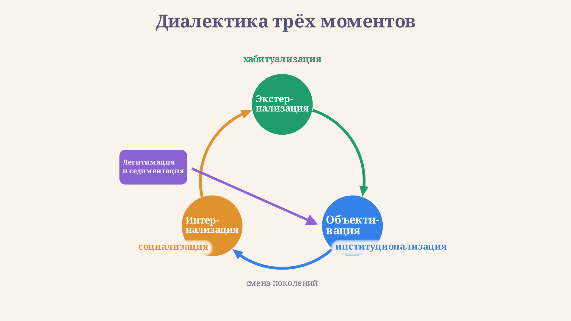 Диалектический цикл Бергера и Лукмана: экстернализация переходит в объективацию, затем в интернализацию и снова замыкается на действие нового поколения