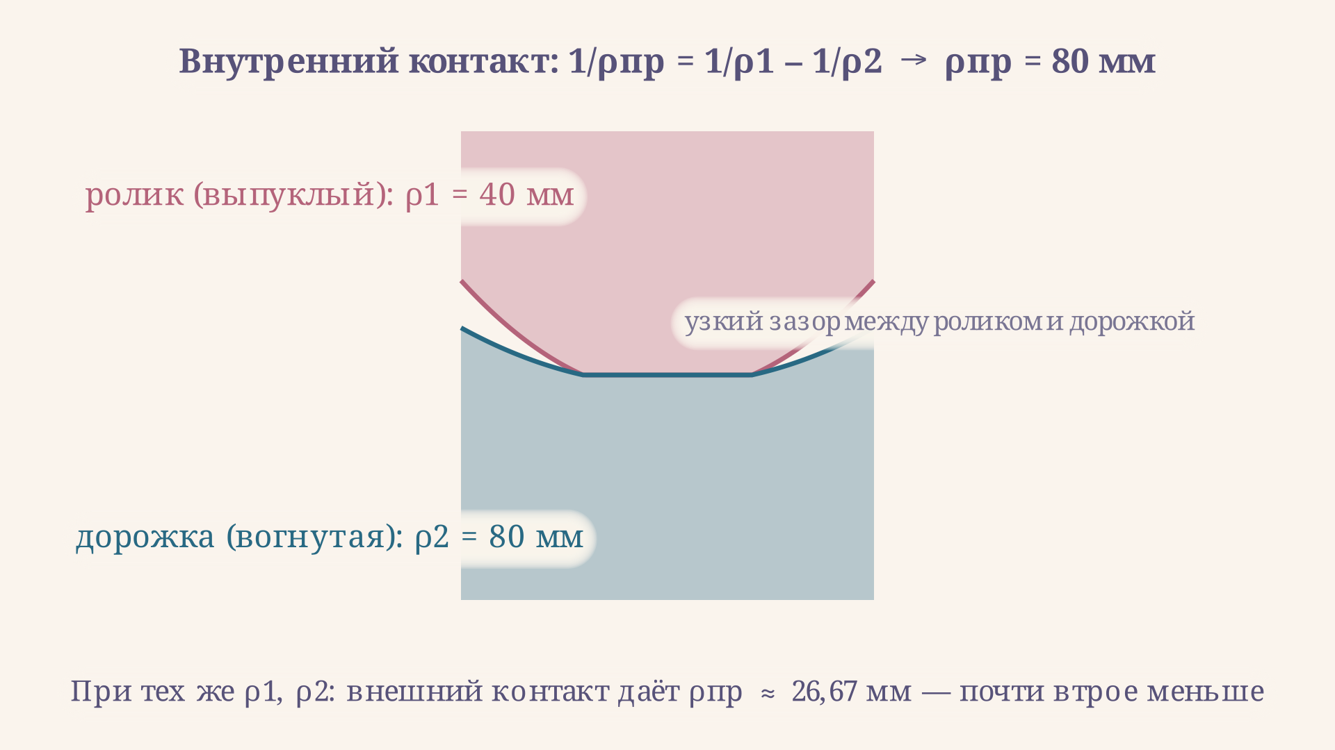 Внутренний контакт: выпуклый ролик радиусом ρ1 внутри вогнутой дорожки радиусом ρ2, кривизны вычитаются, приведённый радиус получается больше, чем при внешнем контакте с теми же радиусами