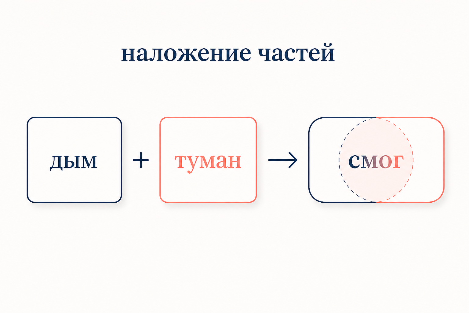 Схема контаминации: два слова-источника с наложением общего звукового отрезка дают новое слово смог