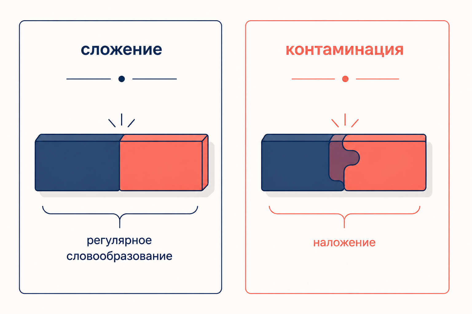 Сравнение сложения и контаминации: при сложении блоки стыкуются целиком, при контаминации перекрываются с наложением