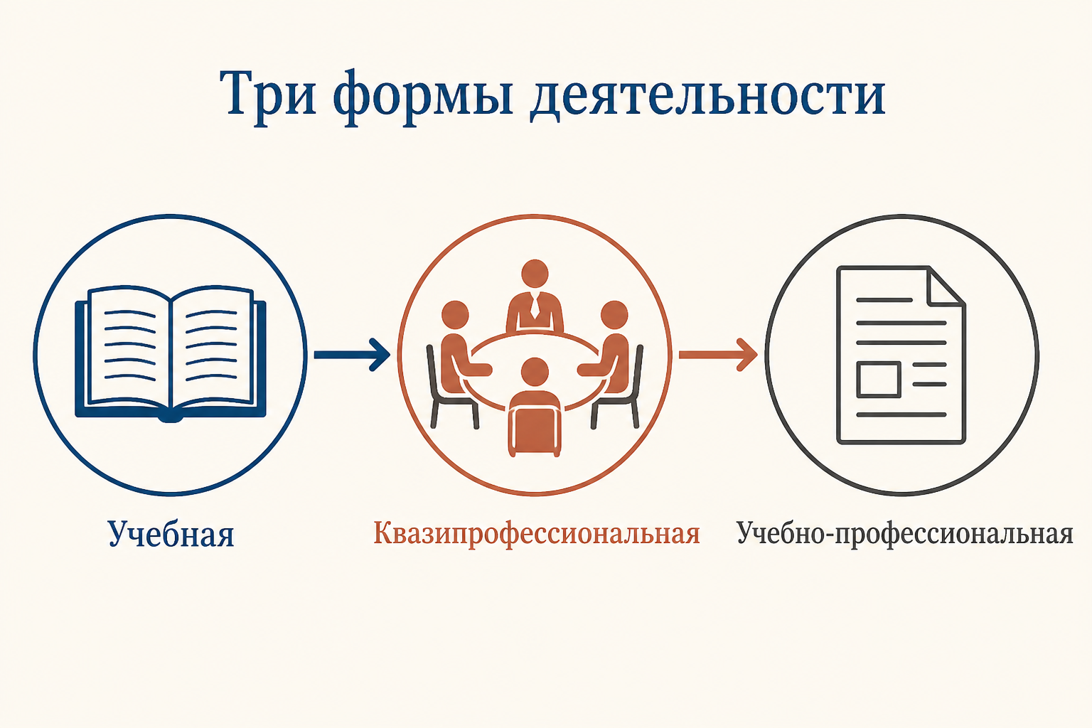 Три формы контекстного обучения: учебная, квазипрофессиональная и учебно-профессиональная деятельность