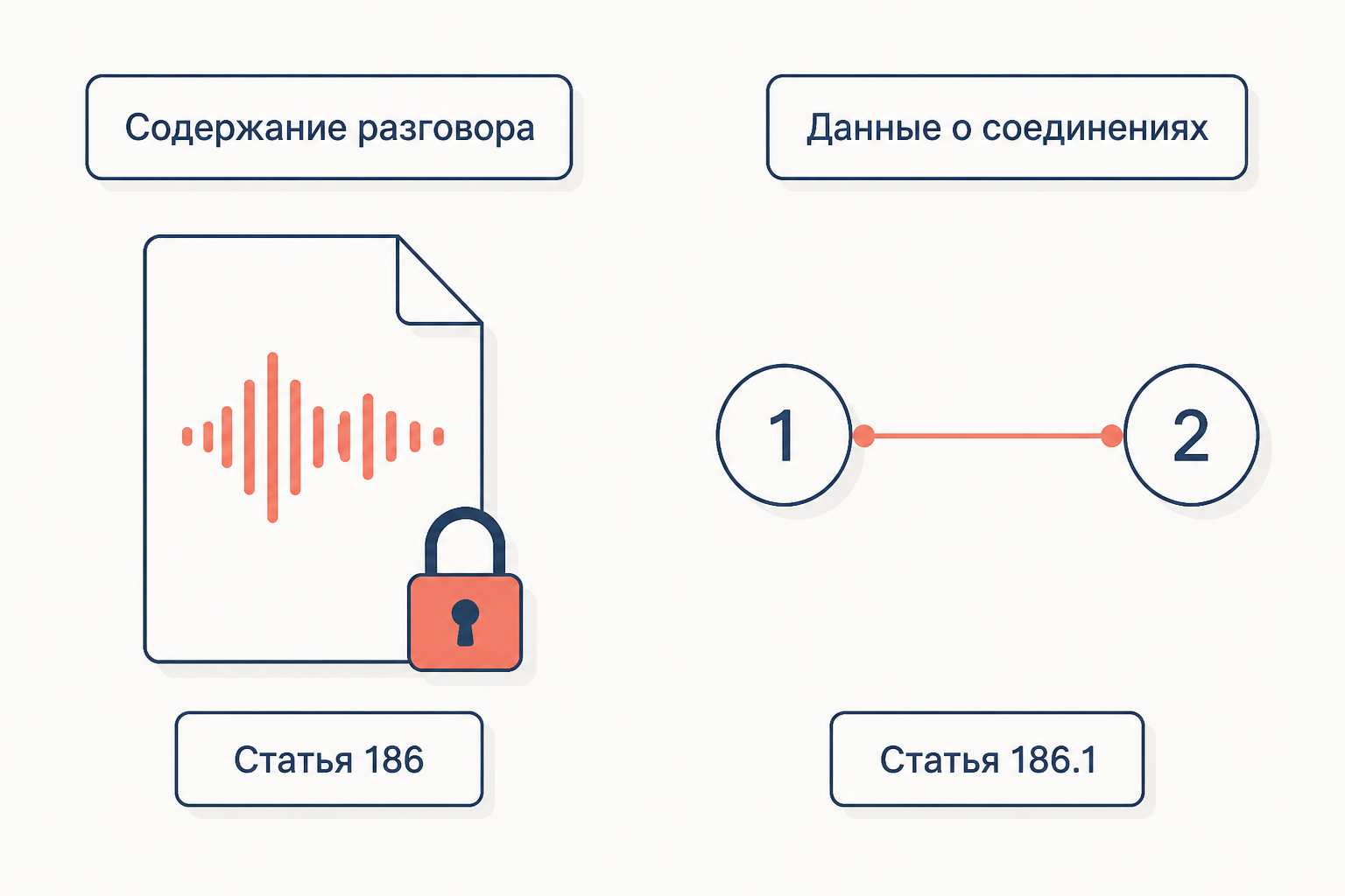 Сравнение содержания переговоров и данных о соединениях