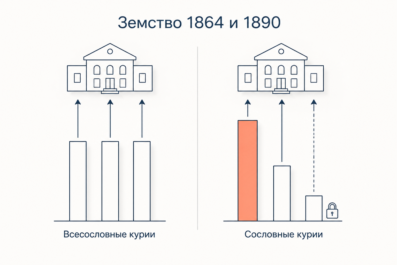 Сопоставление земства 1864 года и земства 1890 года: всесословные курии сменяются сословными