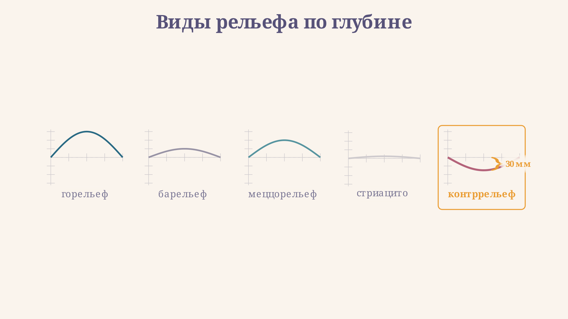 Классификация видов рельефа: от горельефа до контррельефа по глубине и знаку профиля