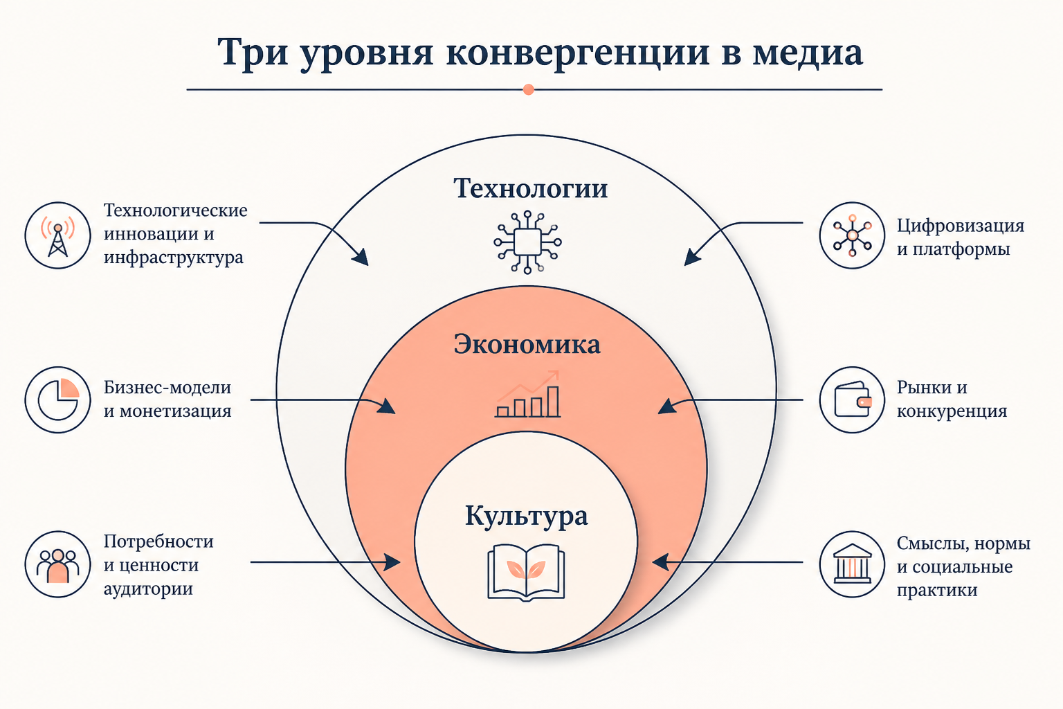 Три уровня конвергенции медиа