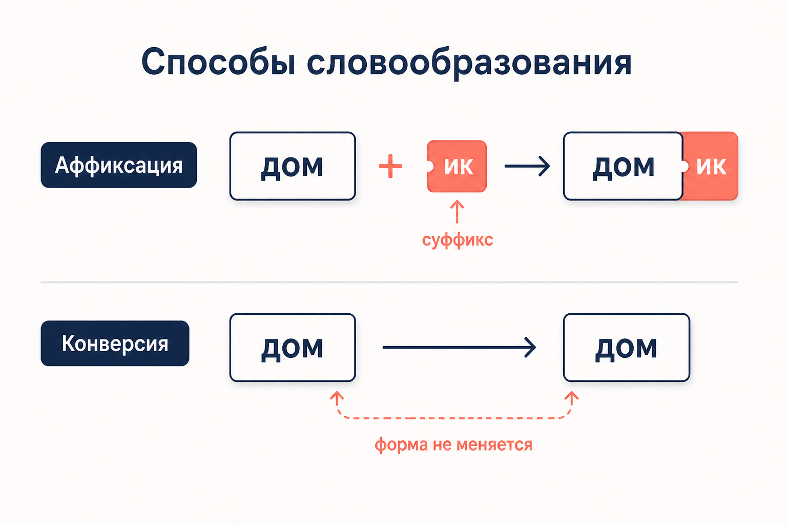 Сравнение аффиксации и конверсии: при аффиксации к слову дом добавляется суффикс ик, при конверсии форма слова не меняется, переход выражается только сменой части речи