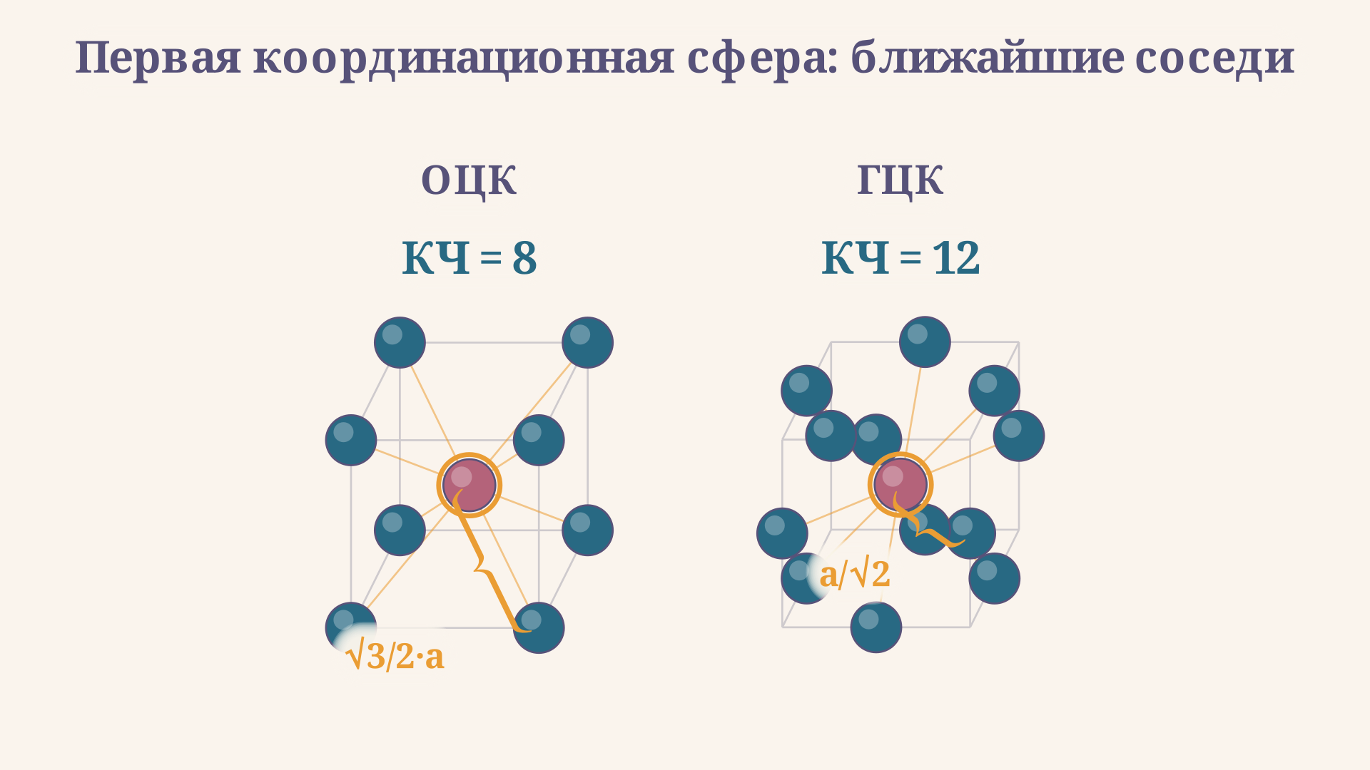 Первая координационная сфера для ОЦК и ГЦК: центральный атом и его ближайшие соседи на одинаковом расстоянии, рядом подписано КЧ = 8 и КЧ = 12