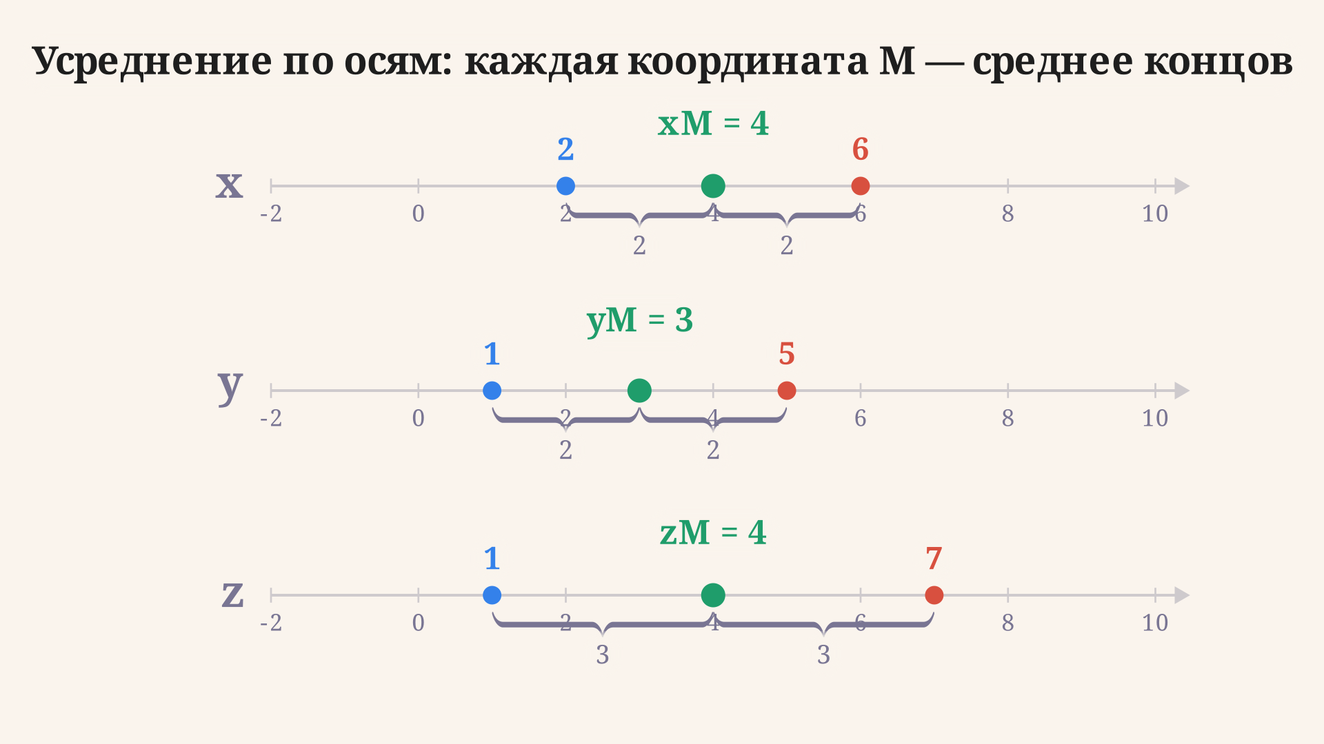 Усреднение по осям: на каждой из трёх шкал x, y, z середина M лежит ровно между координатами концов A и B