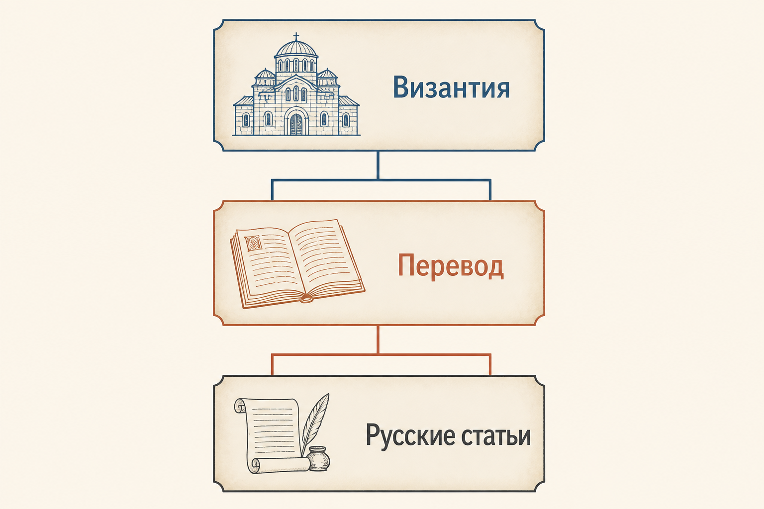 Русский список Кормчей собирает византийские тексты и местные добавления: уставы, соборные правила и правовые статьи