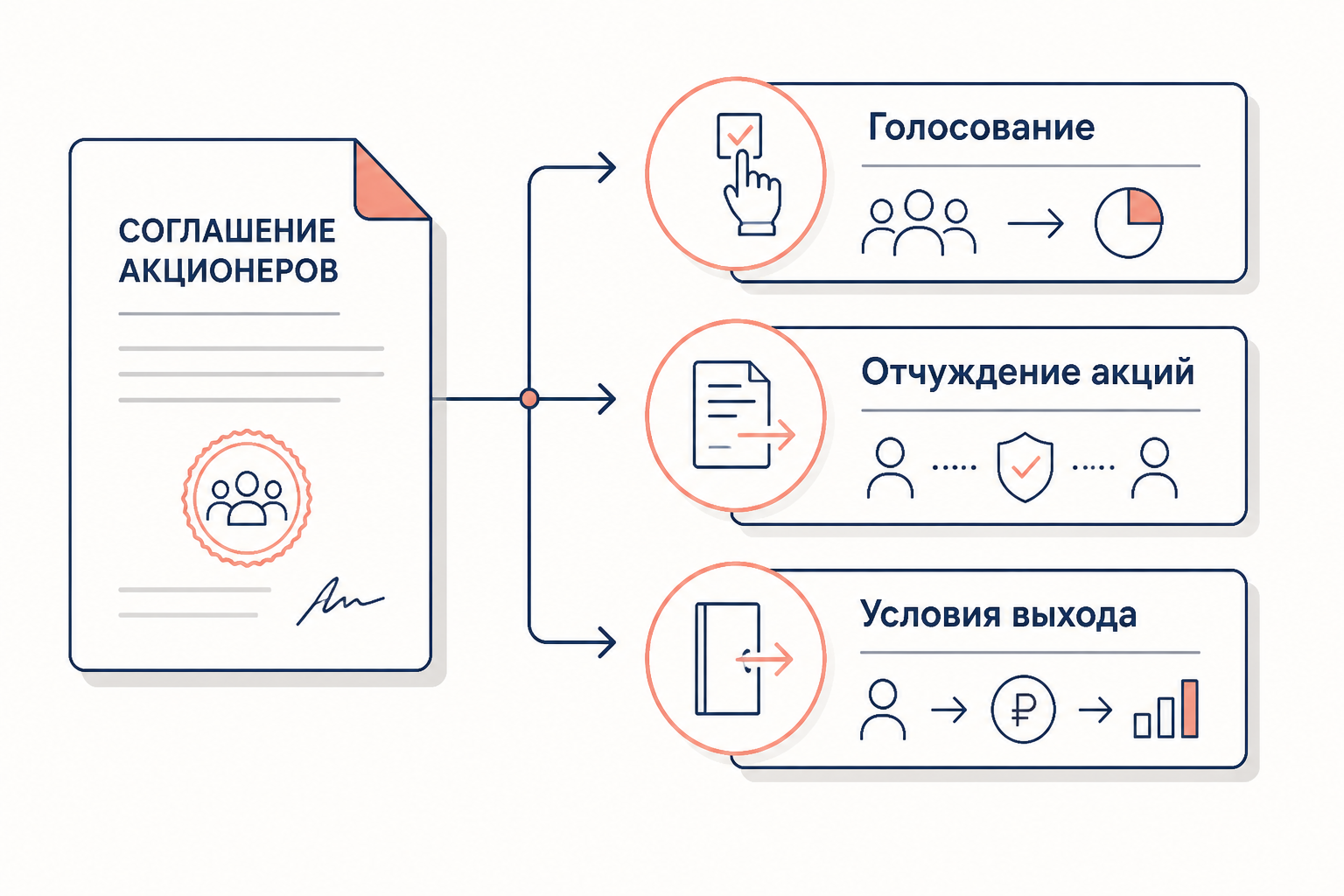 Корпоративный договор: структура соглашения