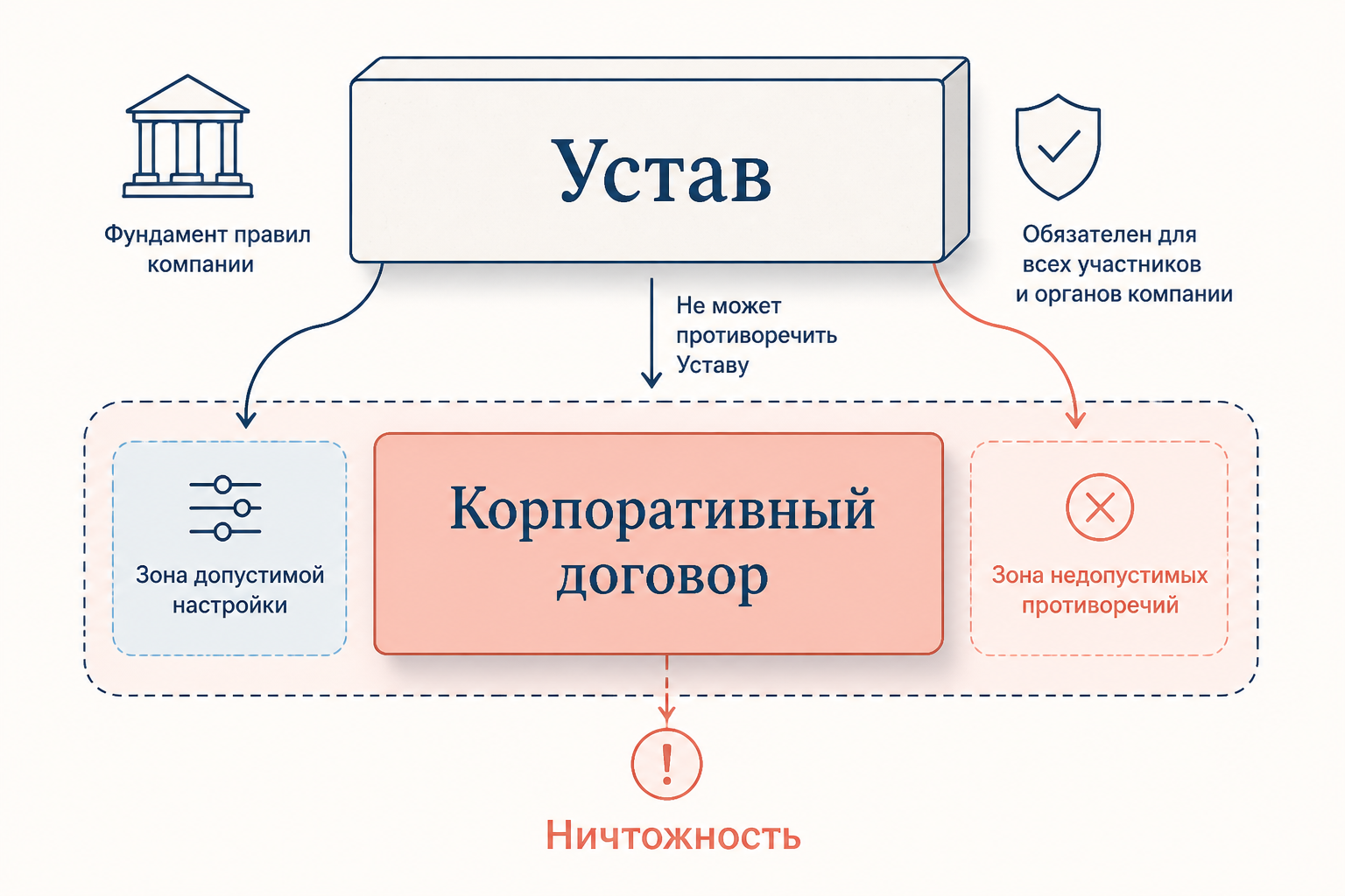 Соотношение корпоративного договора и устава