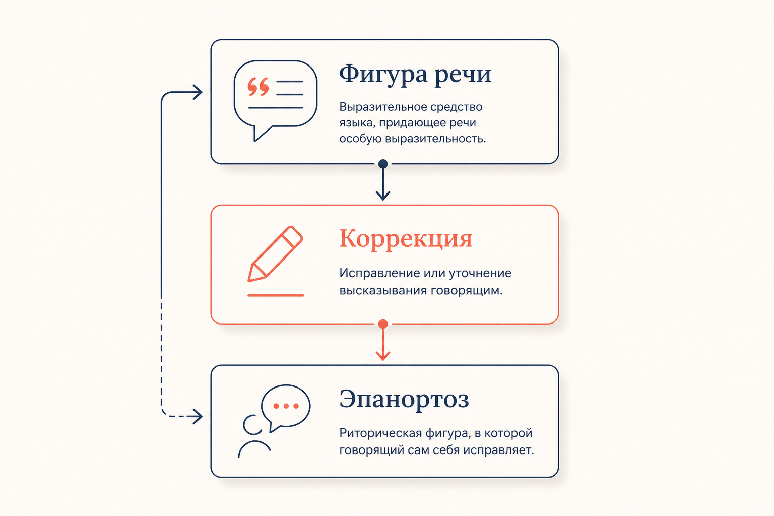 Типология фигур уточнения: коррекция занимает место между антитезой и эпанортозом