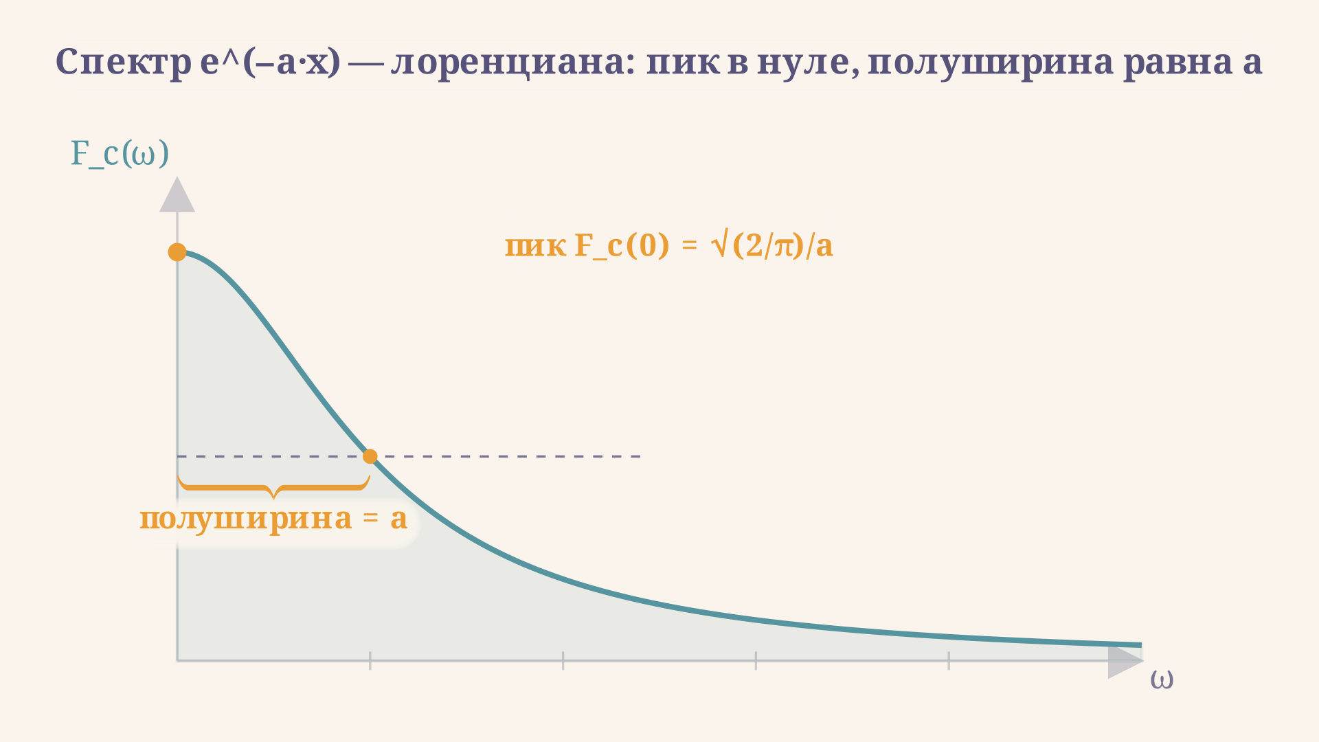 Косинус-спектр затухающей экспоненты - лоренциана: пик в нуле равен корень из 2 на пи делить на a, а полуширина на полувысоте численно равна параметру a