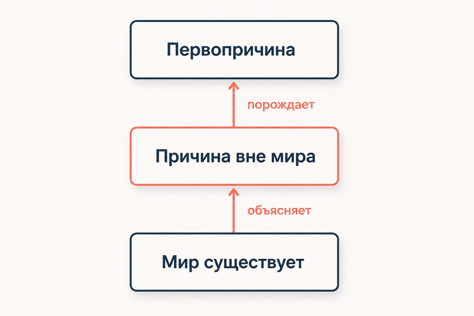 Схема классического космологического аргумента