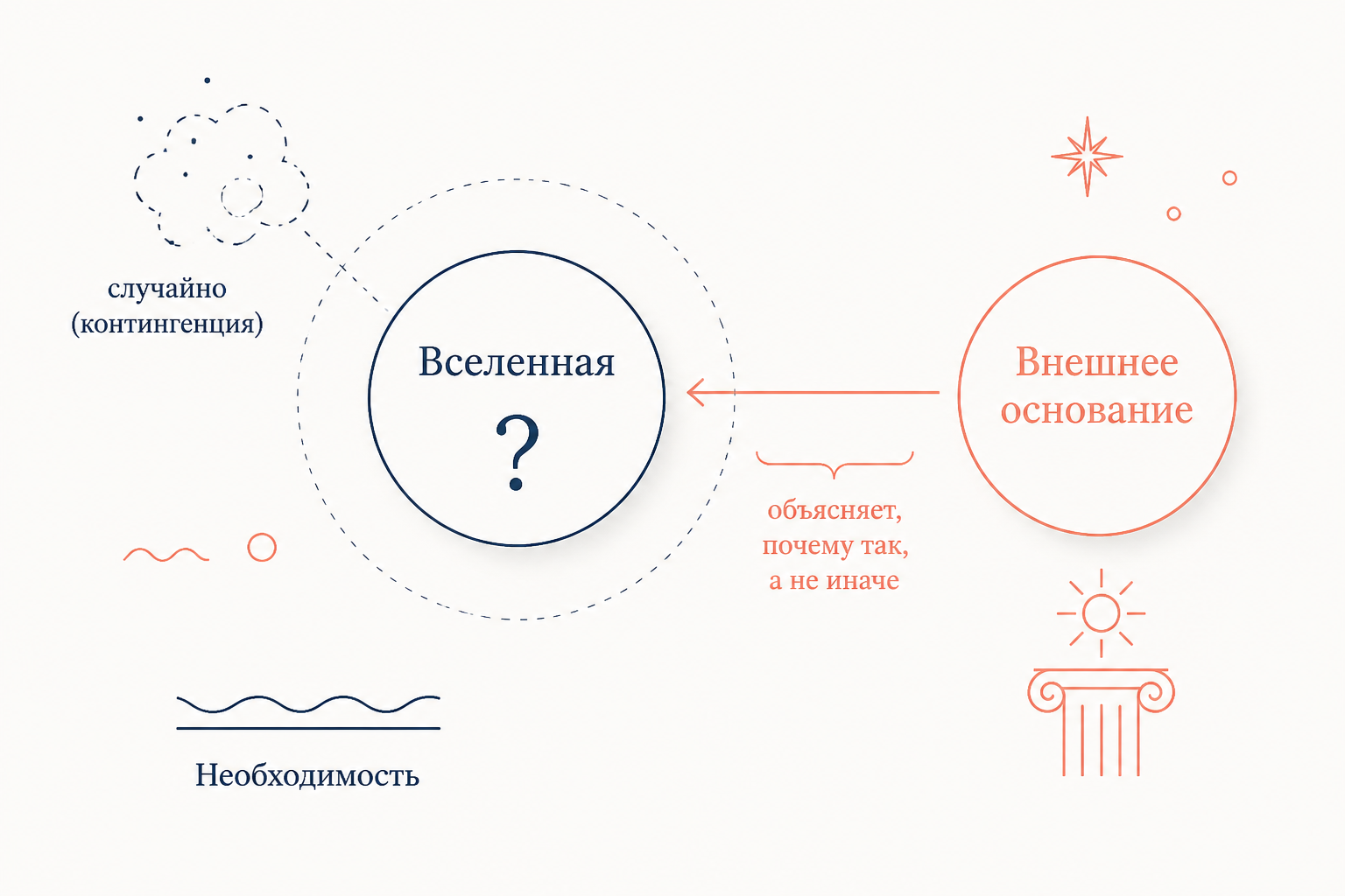 Схема аргумента Лейбница - достаточное основание