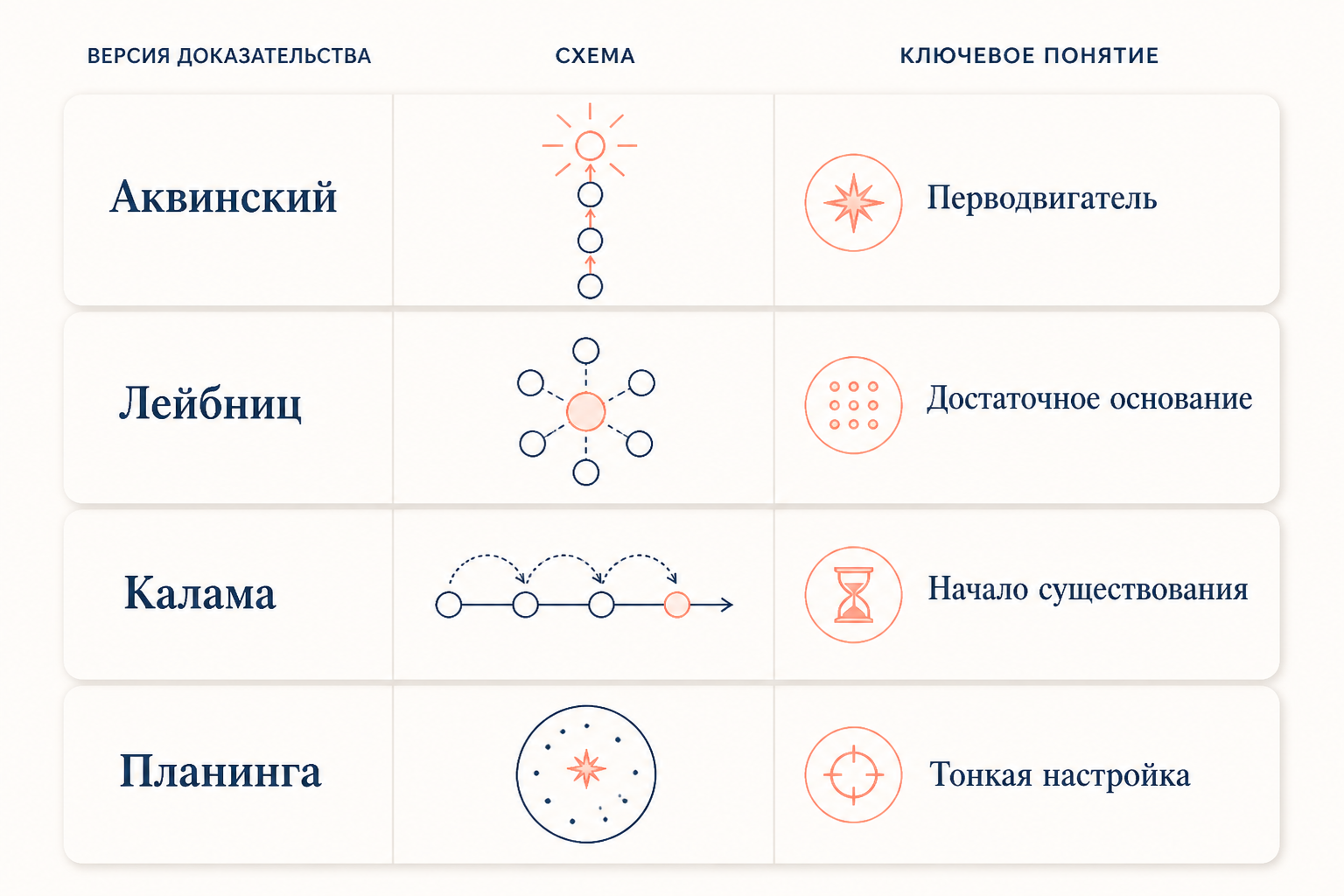 Сравнение версий космологического доказательства