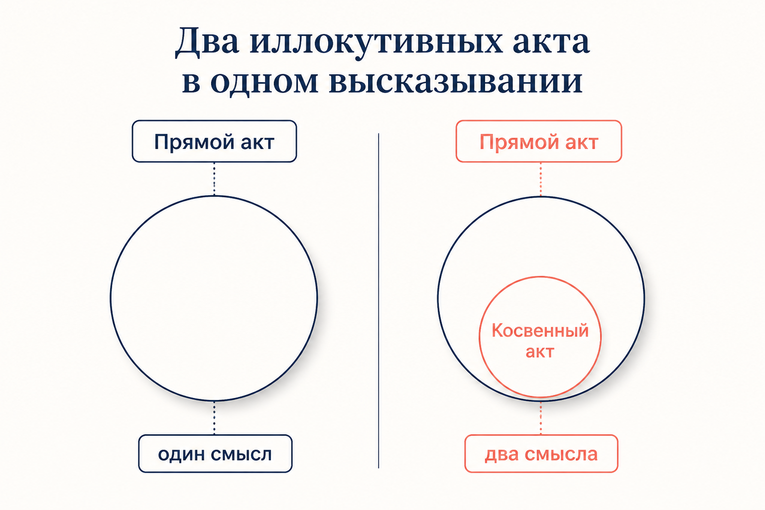 Прямой акт несёт один смысл, косвенный совмещает буквальную форму и скрытое намерение в одном высказывании