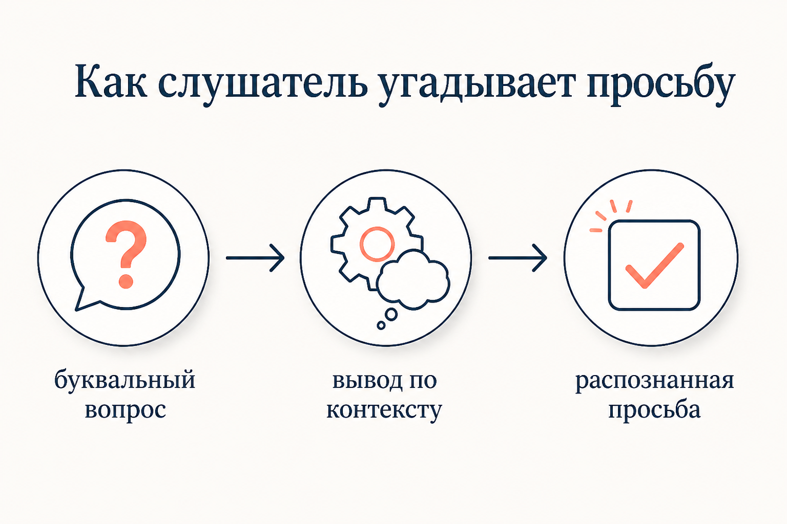 Слушающий идёт от буквального вопроса через вывод по контексту к распознанной просьбе