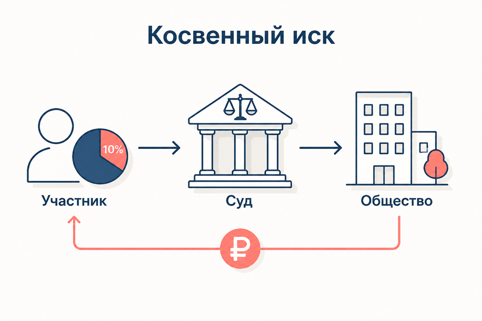 Схема косвенного иска: участник, суд, общество