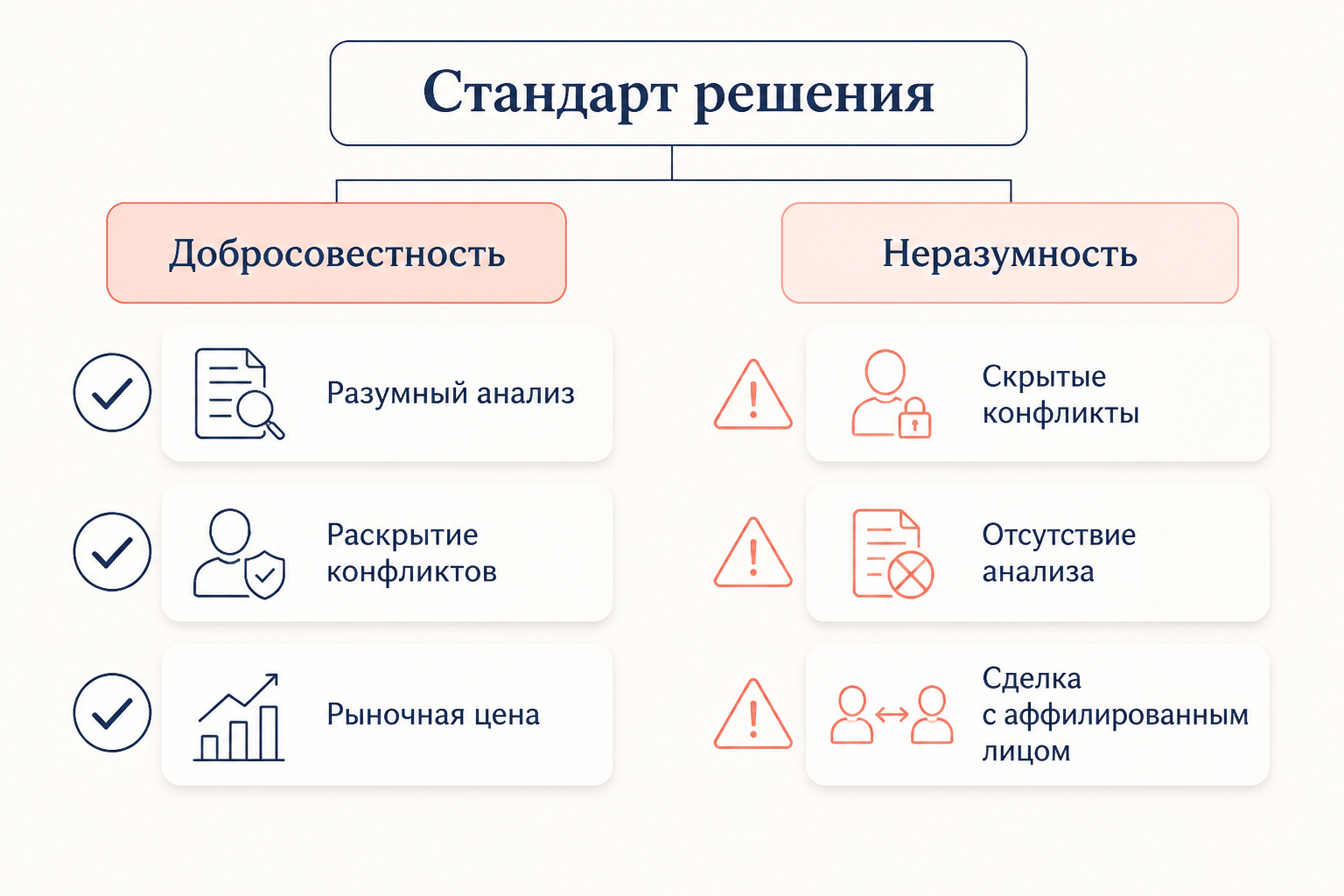 Стандарт делового решения: критерии добросовестности и неразумности