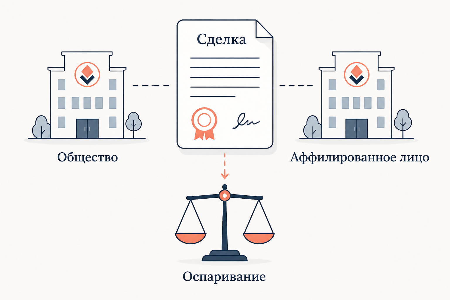 Оспаривание сделки с заинтересованностью через косвенный иск