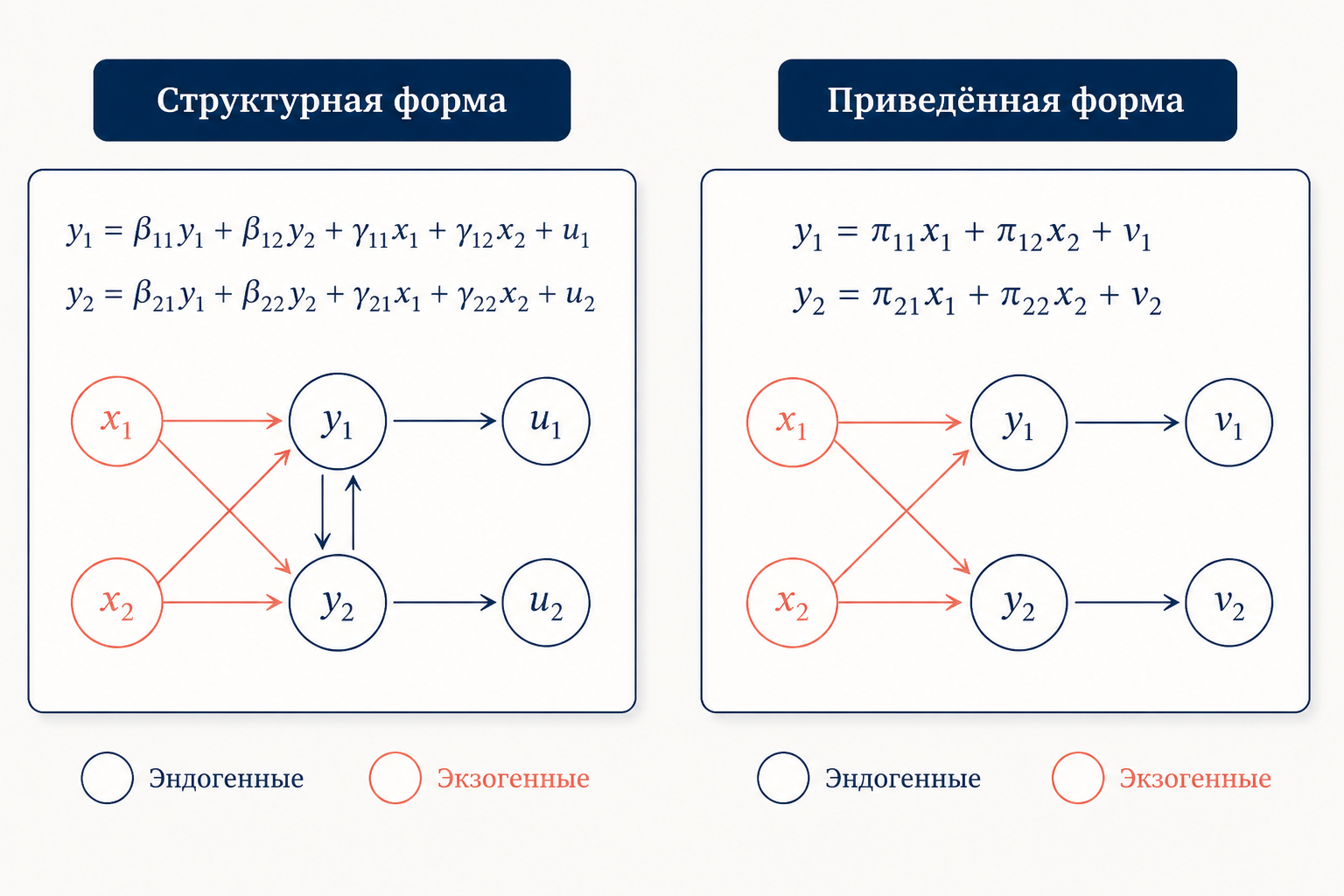 Структурная и приведённая форма системы уравнений