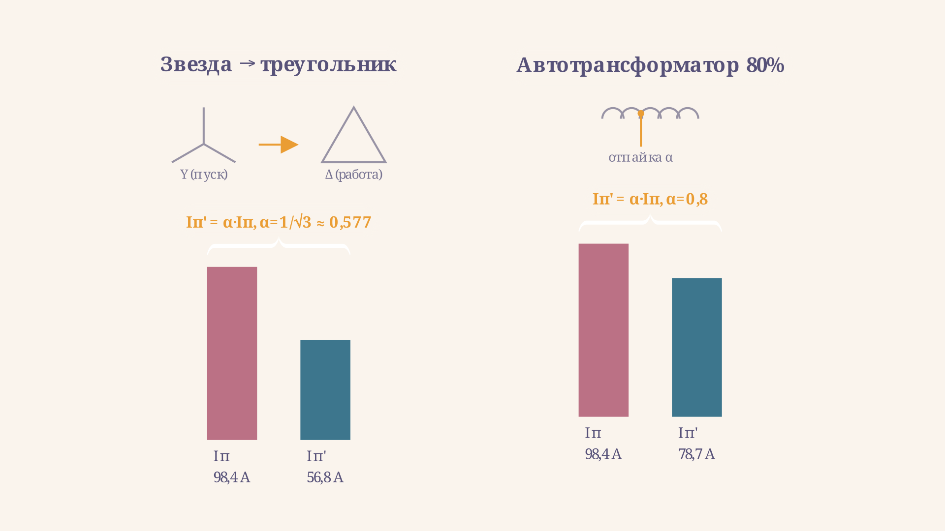 Схема двух распространённых способов пуска: переключение обмоток звезда-треугольник и подключение через автотрансформатор, с указанием, во сколько раз меняется напряжение на обмотке статора
