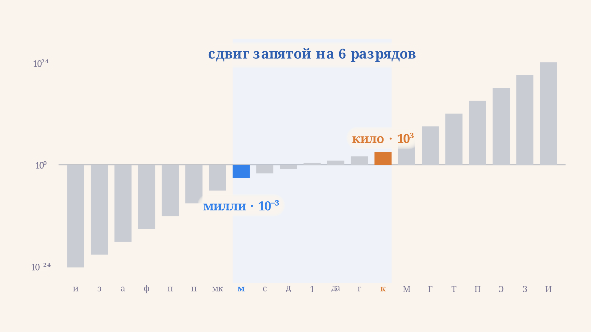 Лестница степеней десяти: столбцы приставок от йокто до иотта, между кило и милли отмечен сдвиг на шесть разрядов