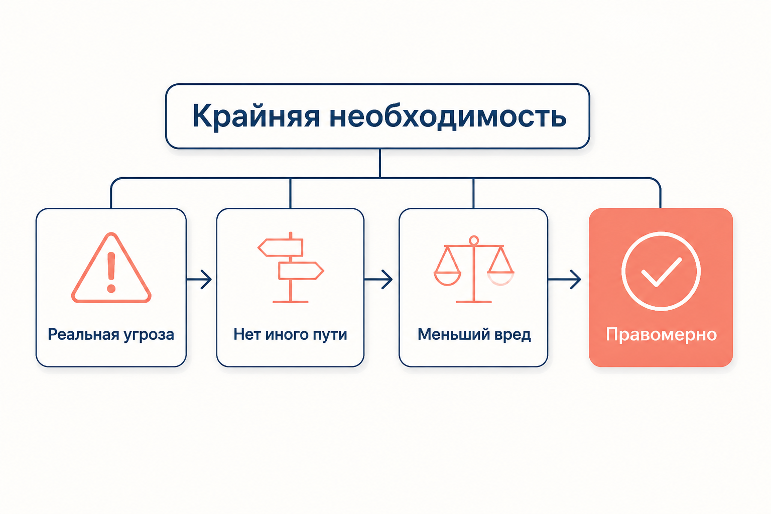 Схема крайней необходимости: угроза, причинение меньшего вреда, сохранение большего блага